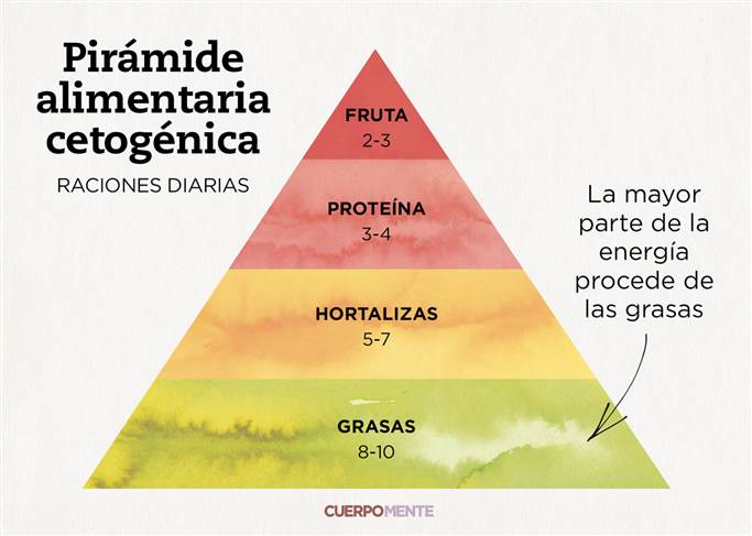Pirámide de la dieta cetogénica