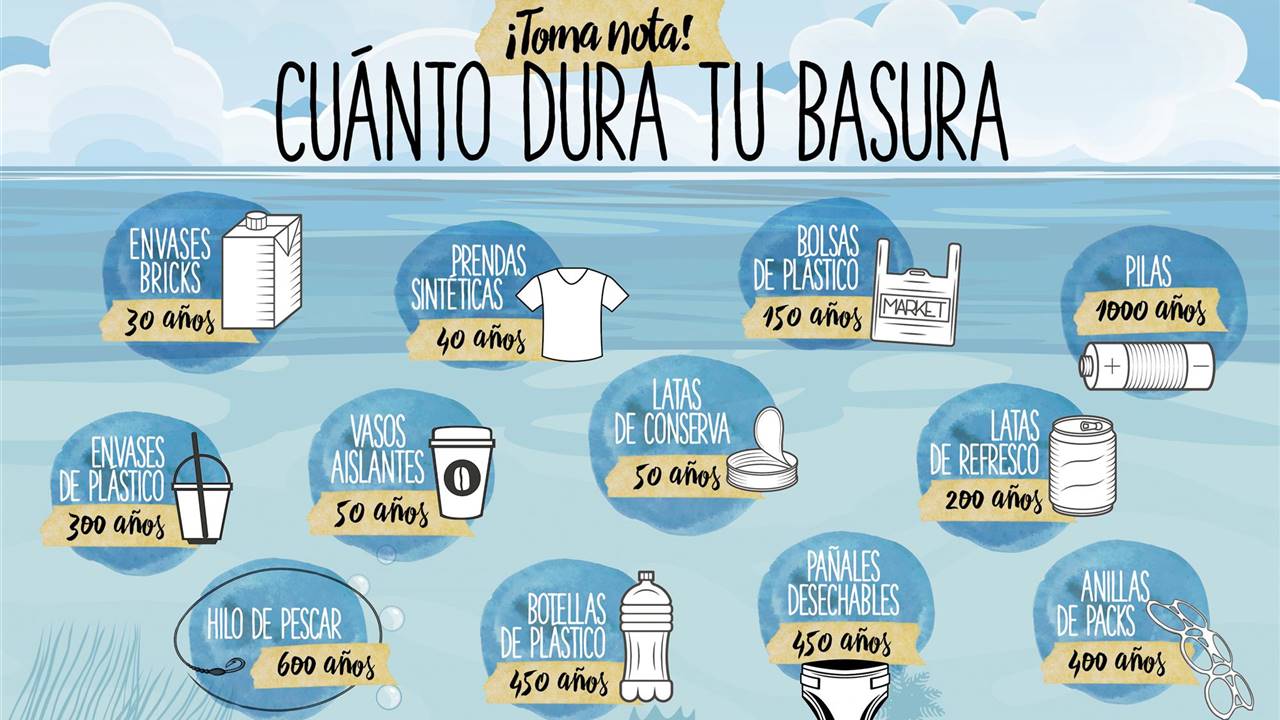 Cuanto tarda en desaparecer tu basura?