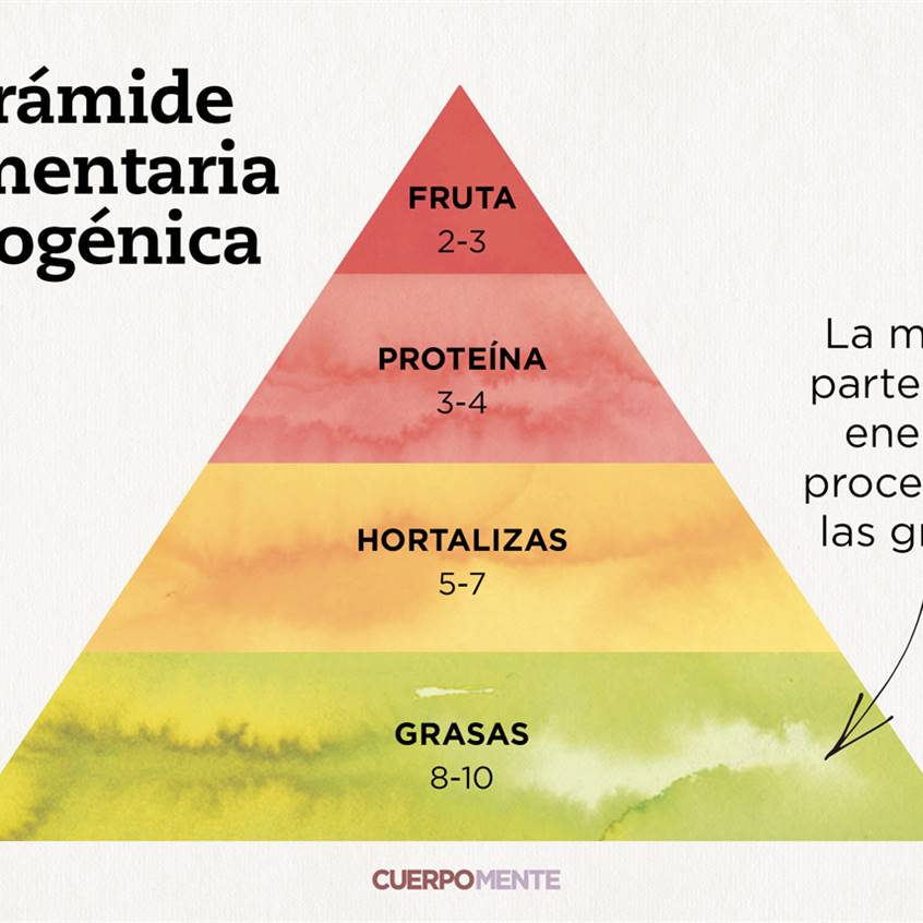 Pirámide de la dieta cetogénica