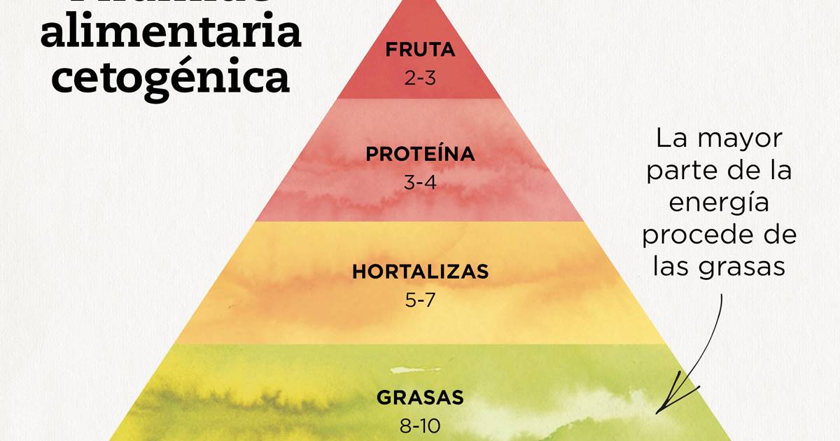 Dieta cetogenica menu