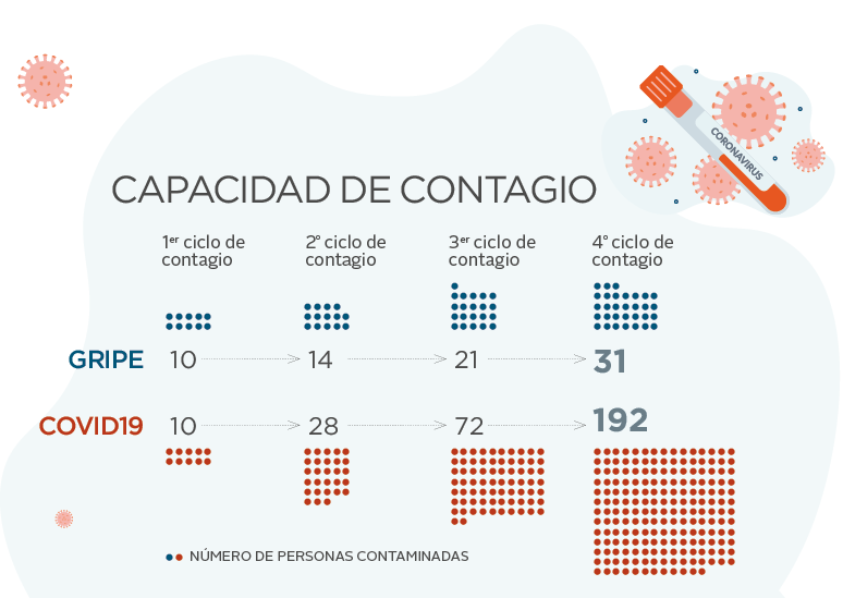 Capacidad de contagio del coronavirus