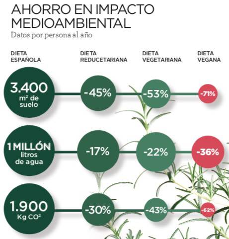 impacto dieta vegana