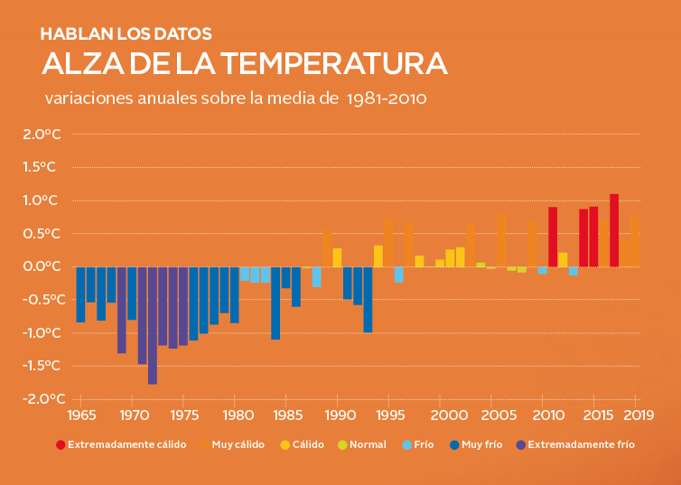 Gráfico: aumento de la temperatura en España de 1965 a 2019