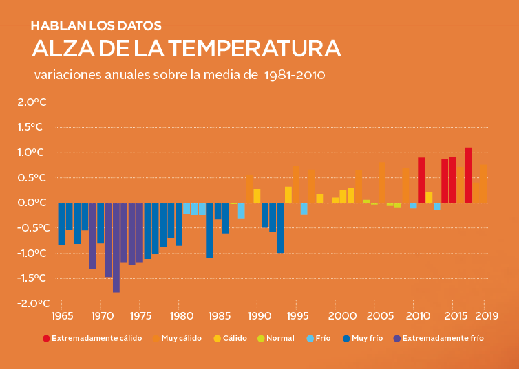 Temperatura confort del vestuario según P. Sánchez Grafico-aumento-de-la-temperatura-en-espana-de-1965-a-2019_3218abb2_754x537