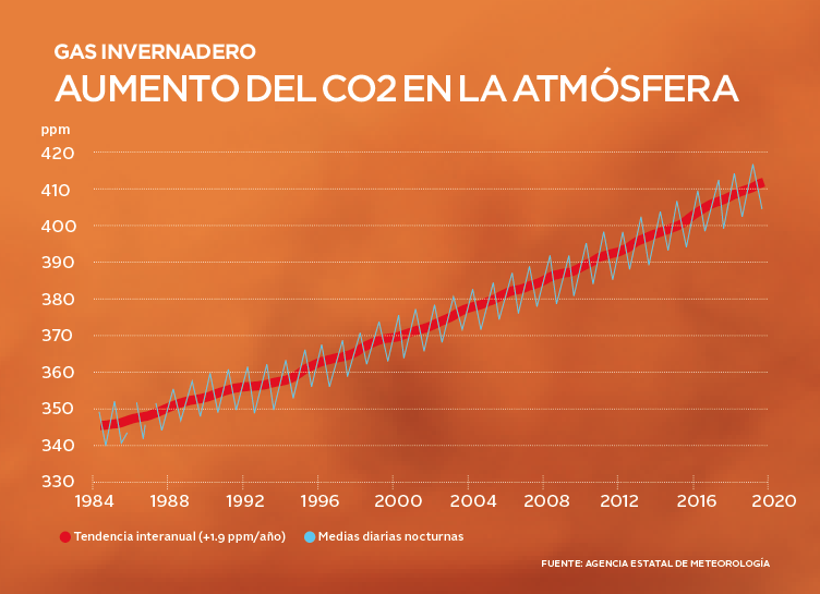 Gráfico: aumento del CO2 en la atmósfera en España