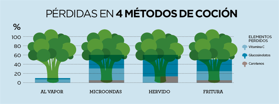 Pérdidas de nutrientes en 4 métodos de cocción
