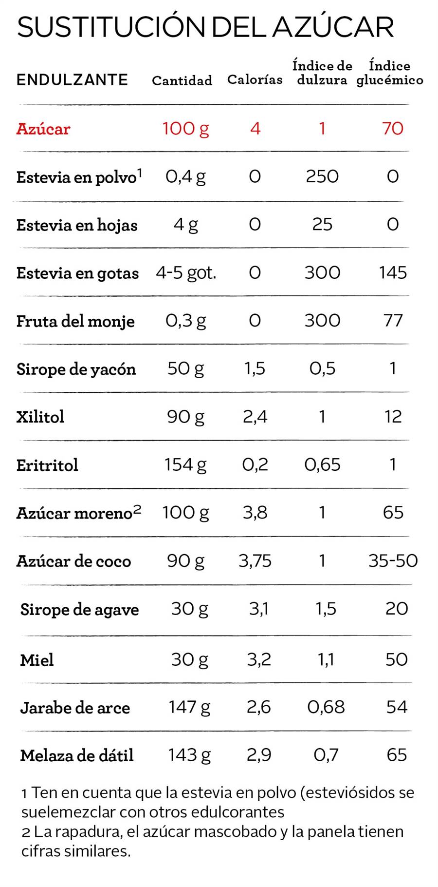 sustitucion azucar